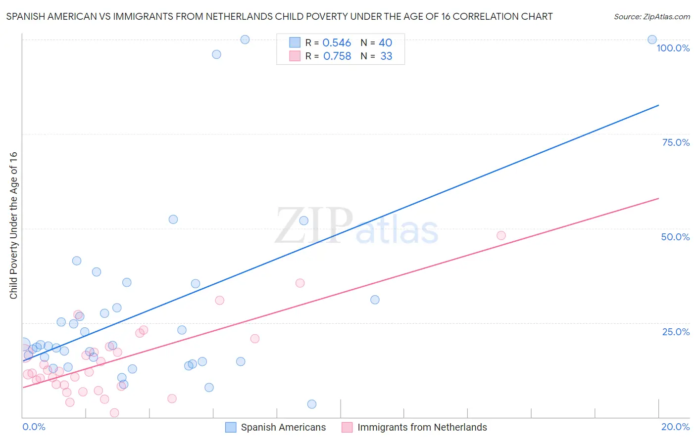 Spanish American vs Immigrants from Netherlands Child Poverty Under the Age of 16