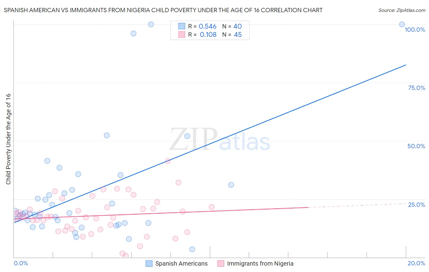 Spanish American vs Immigrants from Nigeria Child Poverty Under the Age of 16