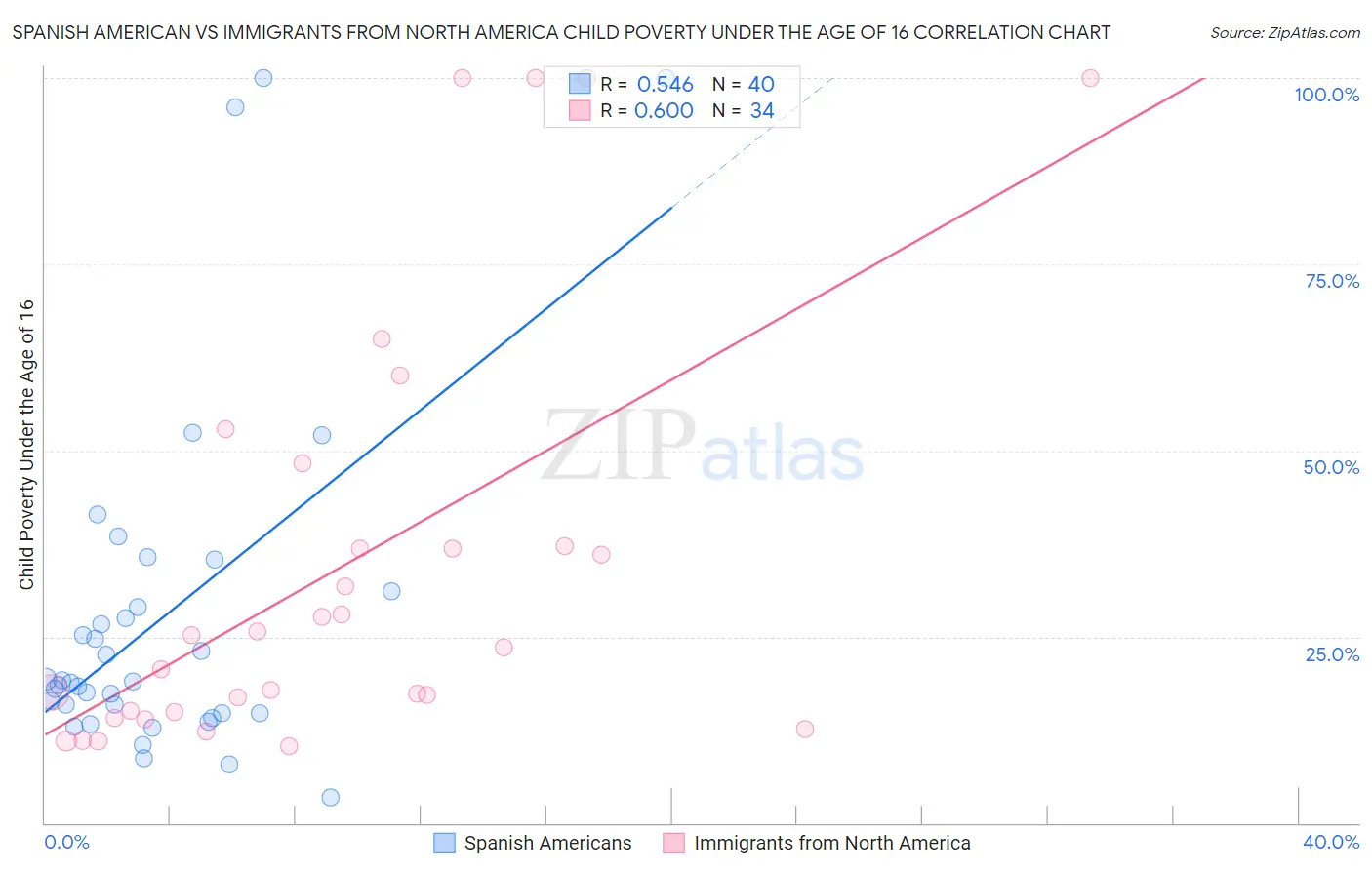 Spanish American vs Immigrants from North America Child Poverty Under the Age of 16