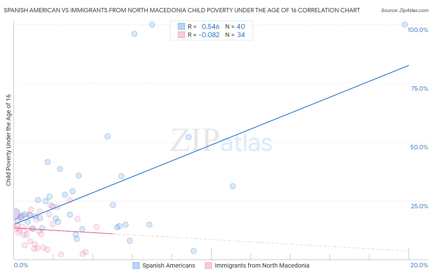 Spanish American vs Immigrants from North Macedonia Child Poverty Under the Age of 16