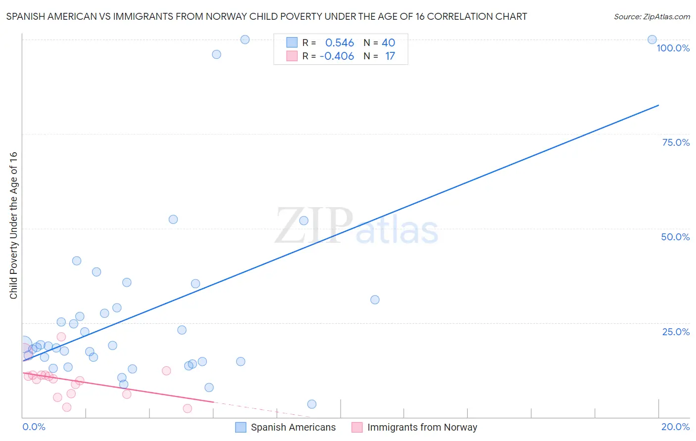 Spanish American vs Immigrants from Norway Child Poverty Under the Age of 16