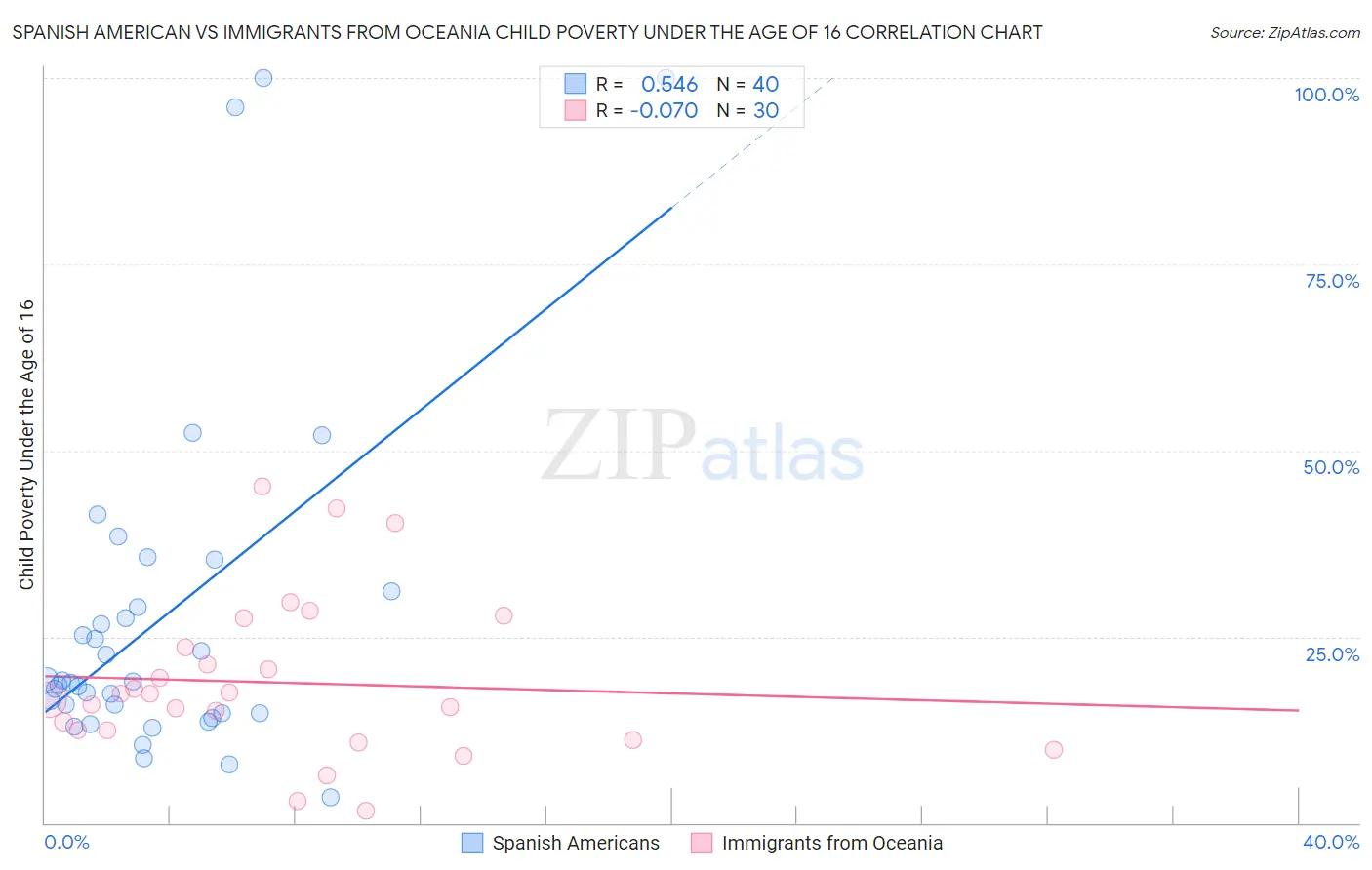 Spanish American vs Immigrants from Oceania Child Poverty Under the Age of 16