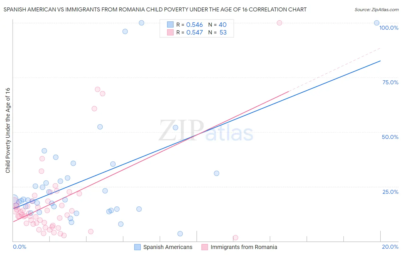Spanish American vs Immigrants from Romania Child Poverty Under the Age of 16