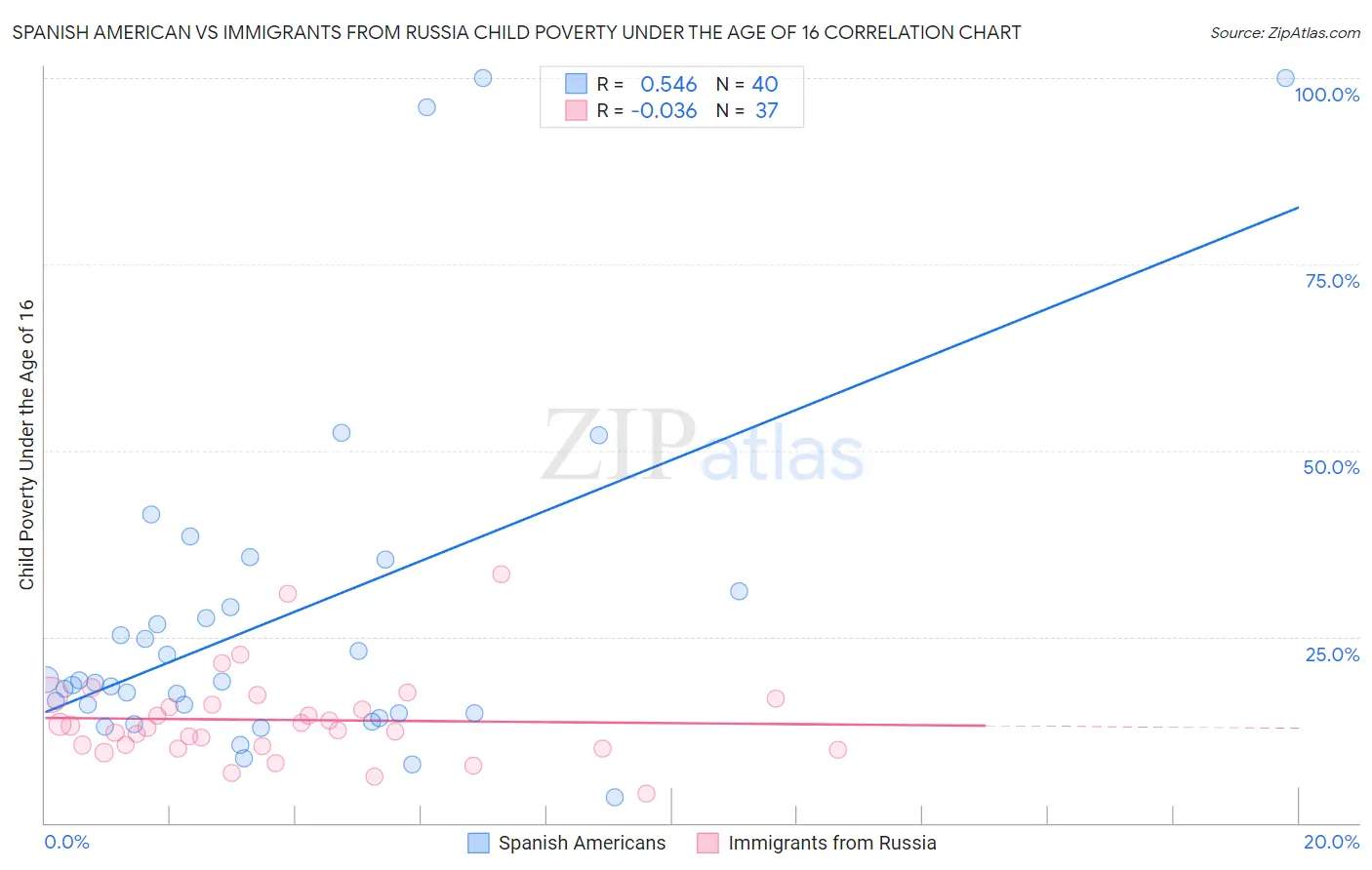 Spanish American vs Immigrants from Russia Child Poverty Under the Age of 16