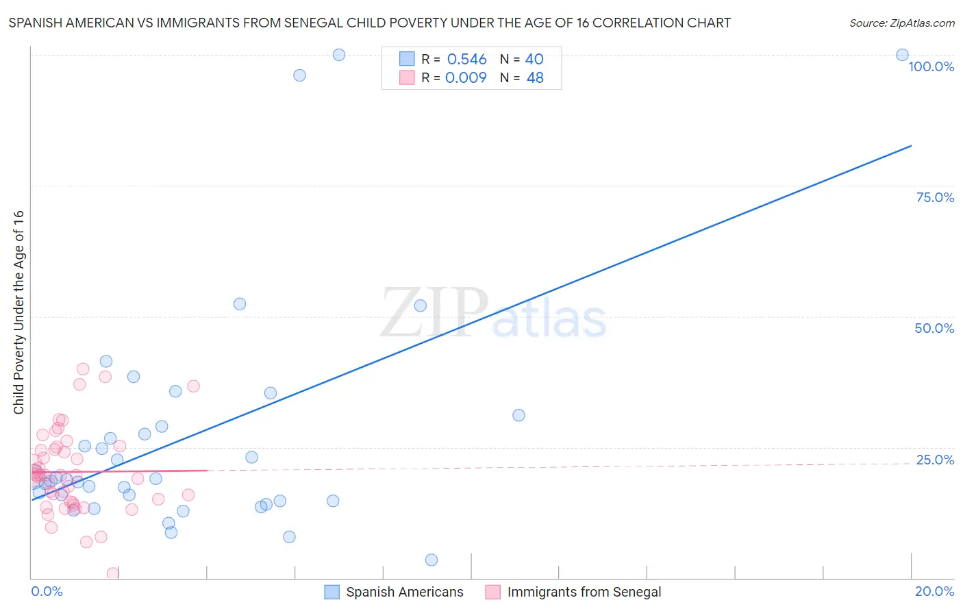 Spanish American vs Immigrants from Senegal Child Poverty Under the Age of 16