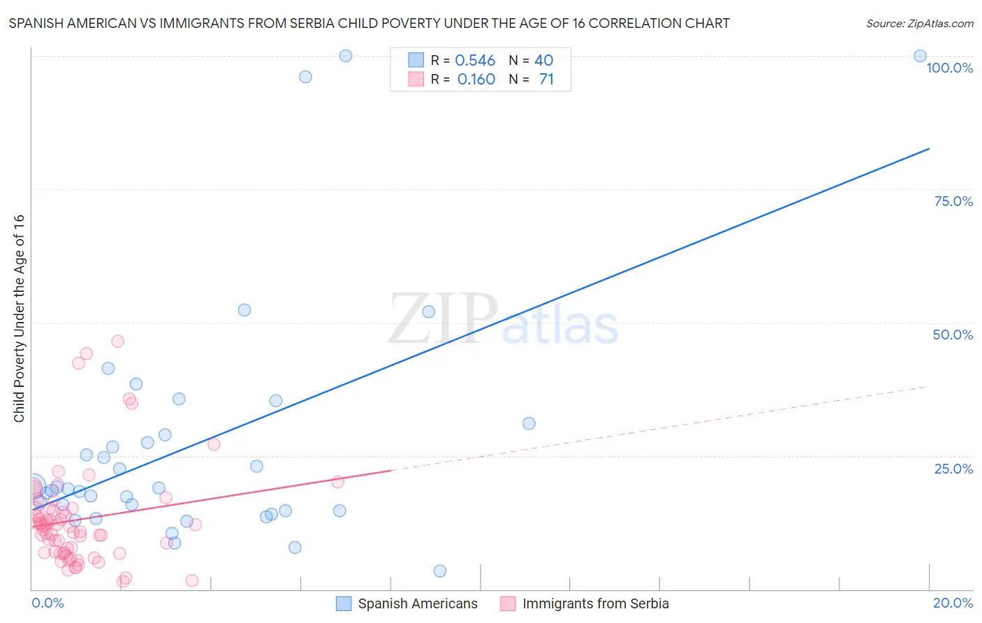 Spanish American vs Immigrants from Serbia Child Poverty Under the Age of 16