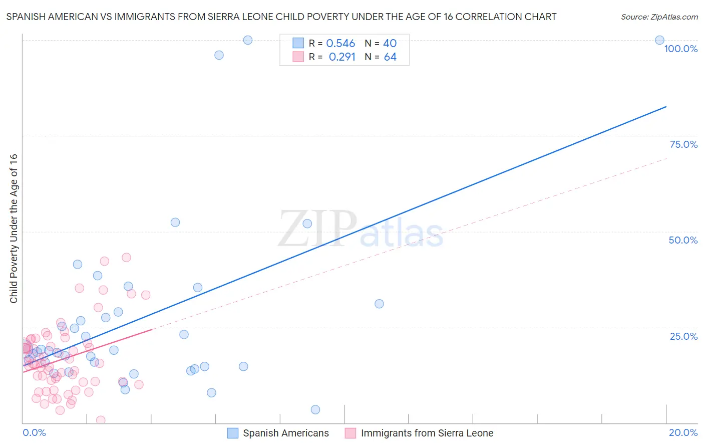 Spanish American vs Immigrants from Sierra Leone Child Poverty Under the Age of 16