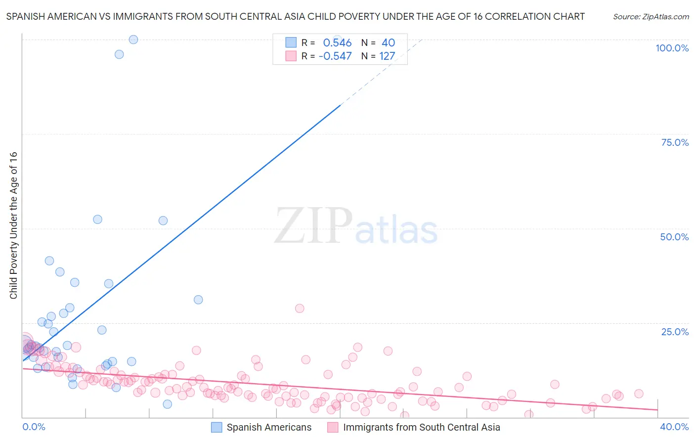 Spanish American vs Immigrants from South Central Asia Child Poverty Under the Age of 16