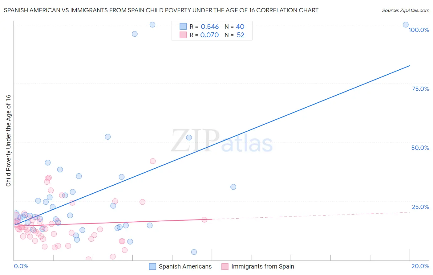 Spanish American vs Immigrants from Spain Child Poverty Under the Age of 16