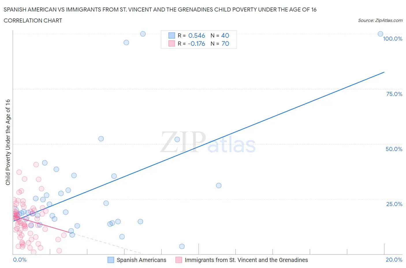 Spanish American vs Immigrants from St. Vincent and the Grenadines Child Poverty Under the Age of 16