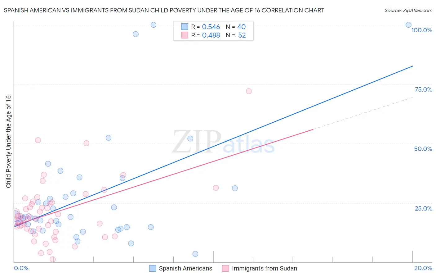 Spanish American vs Immigrants from Sudan Child Poverty Under the Age of 16