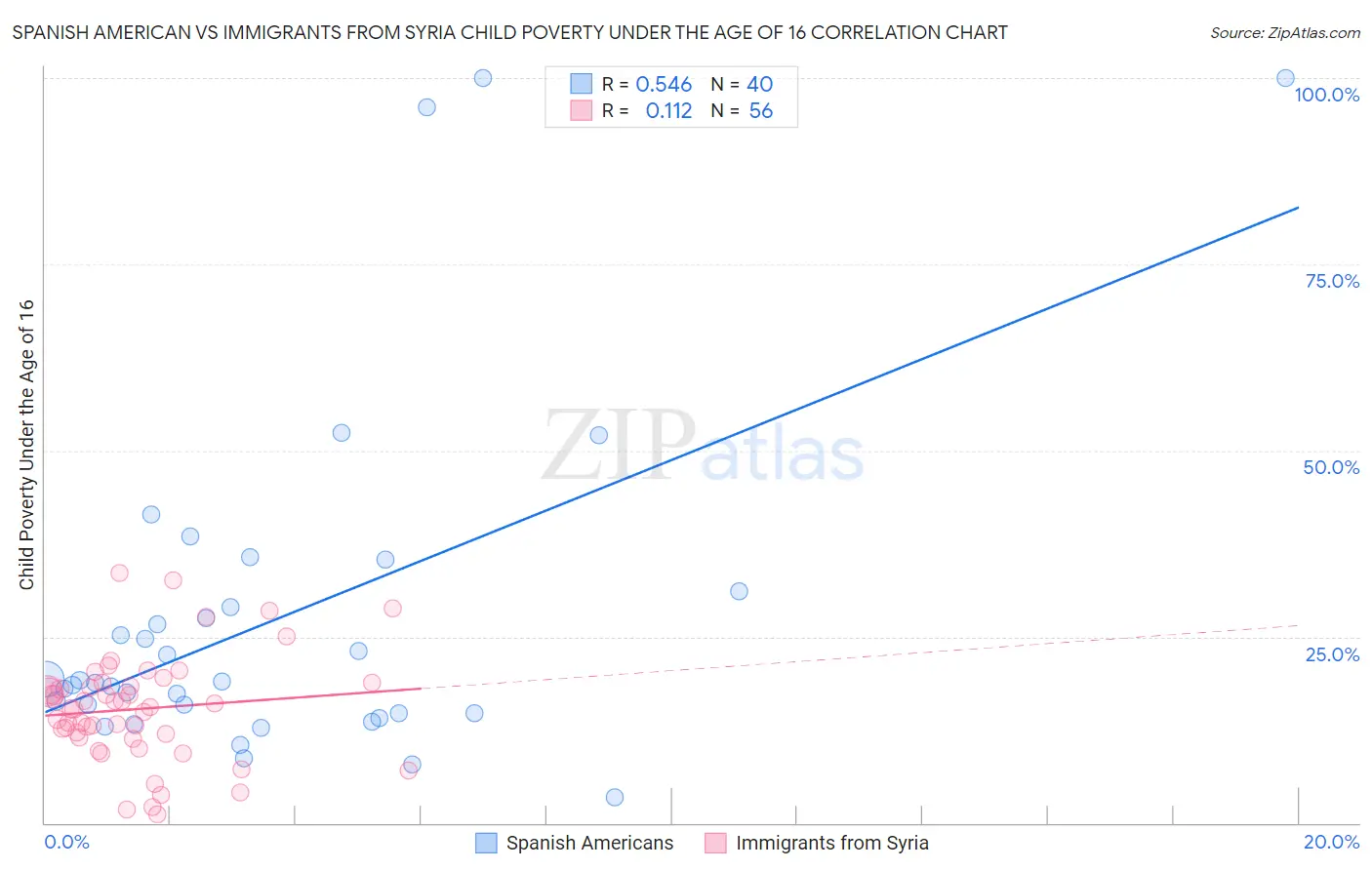 Spanish American vs Immigrants from Syria Child Poverty Under the Age of 16