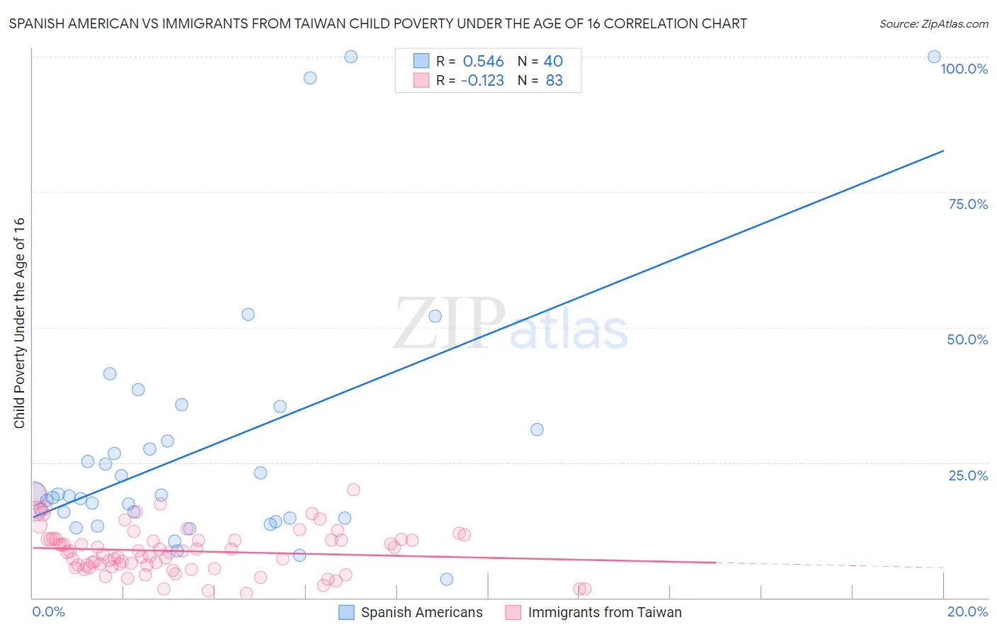 Spanish American vs Immigrants from Taiwan Child Poverty Under the Age of 16
