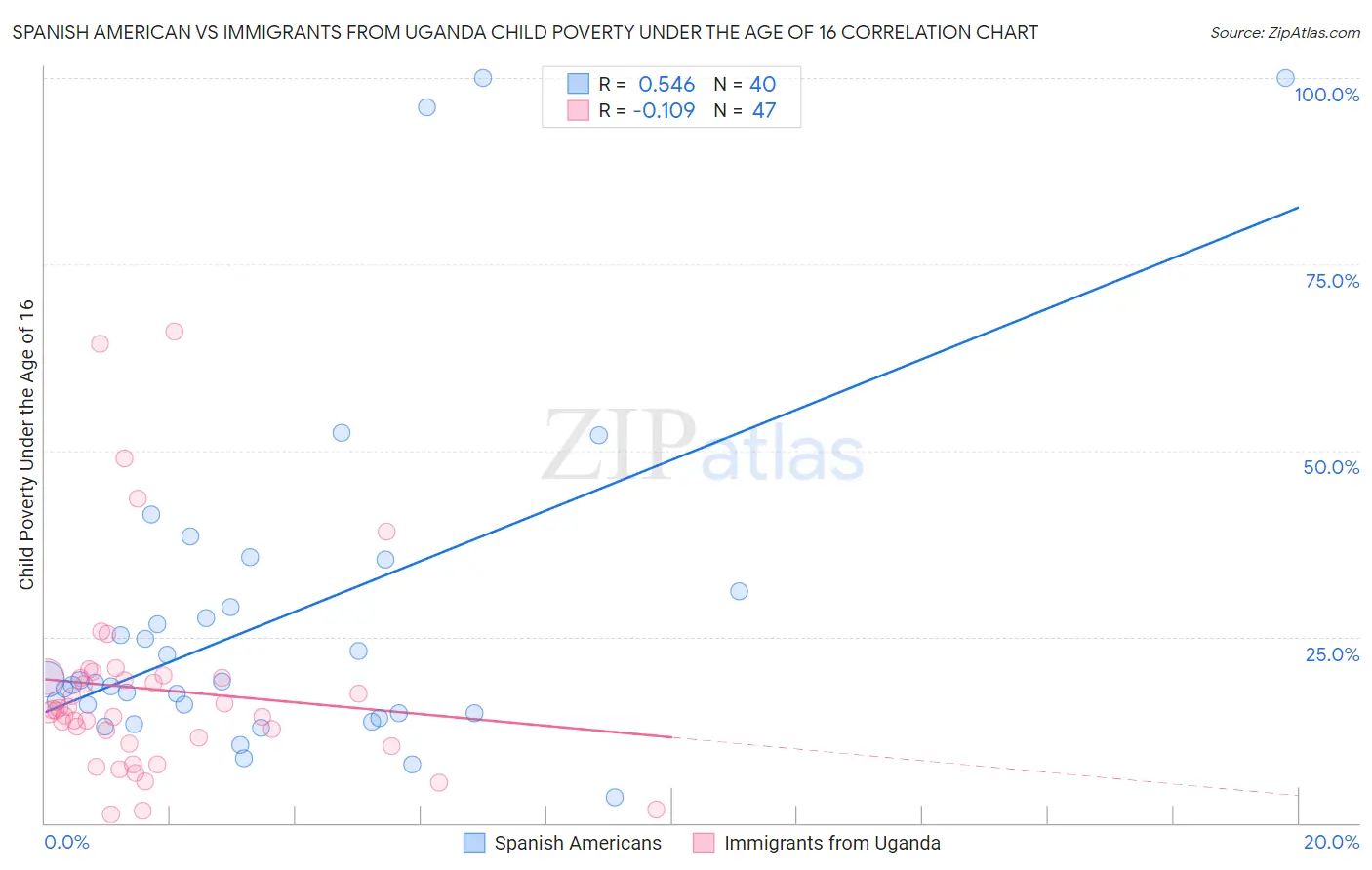 Spanish American vs Immigrants from Uganda Child Poverty Under the Age of 16