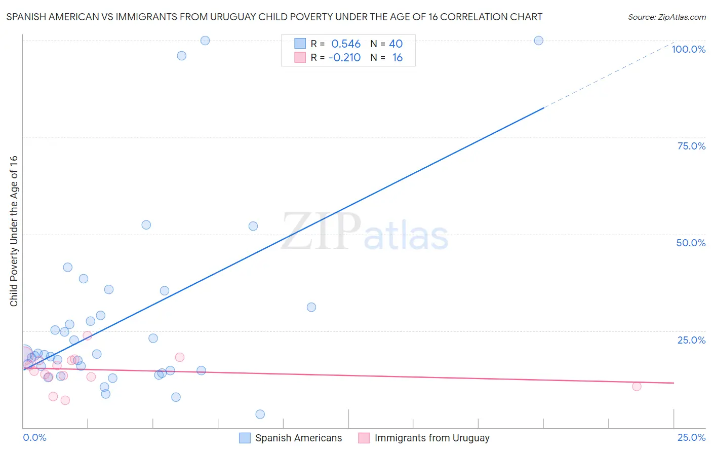 Spanish American vs Immigrants from Uruguay Child Poverty Under the Age of 16