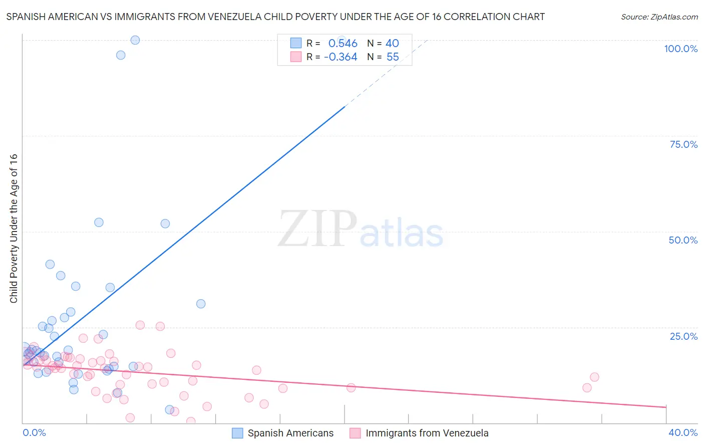 Spanish American vs Immigrants from Venezuela Child Poverty Under the Age of 16