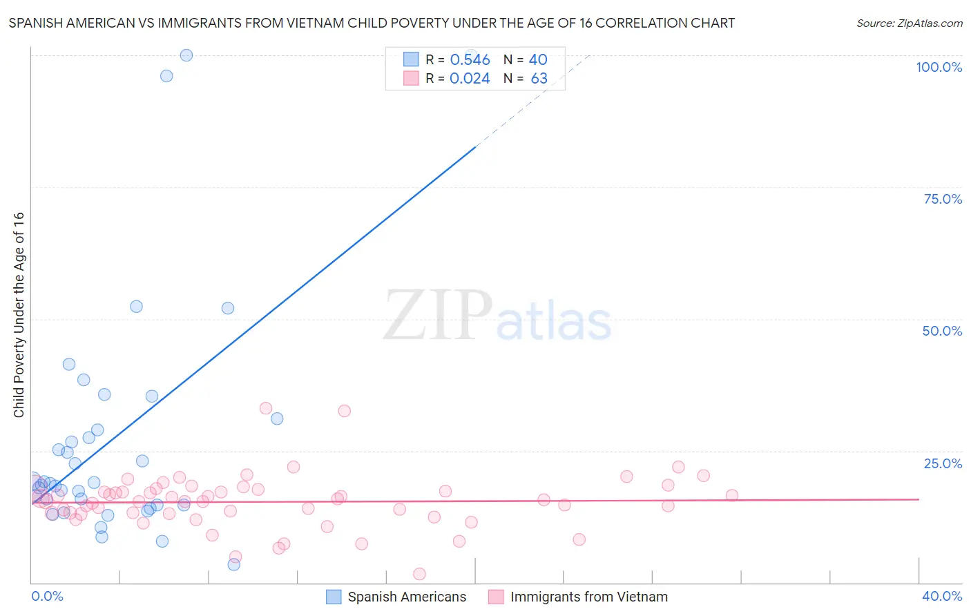 Spanish American vs Immigrants from Vietnam Child Poverty Under the Age of 16
