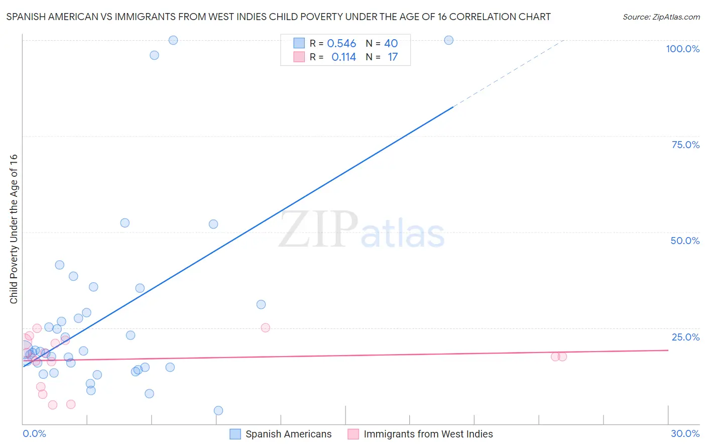 Spanish American vs Immigrants from West Indies Child Poverty Under the Age of 16