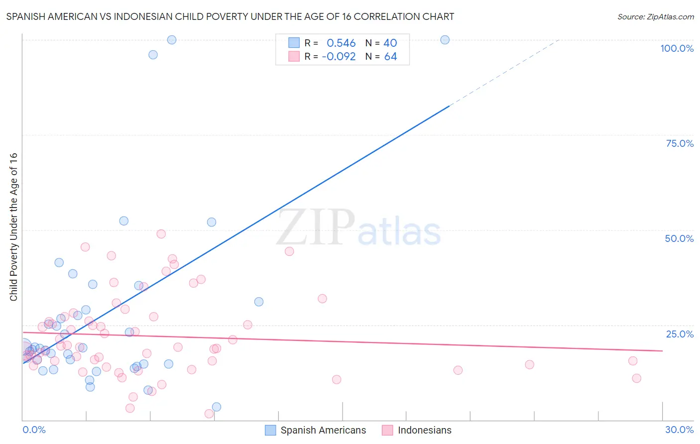 Spanish American vs Indonesian Child Poverty Under the Age of 16