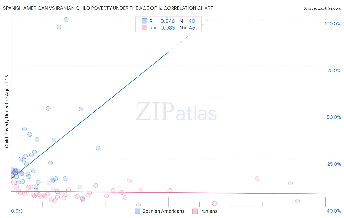 Spanish American vs Iranian Child Poverty Under the Age of 16
