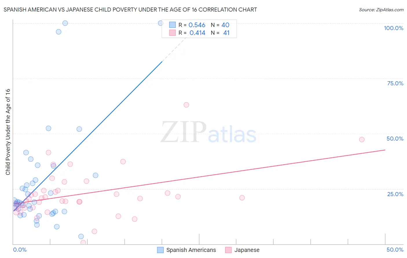 Spanish American vs Japanese Child Poverty Under the Age of 16