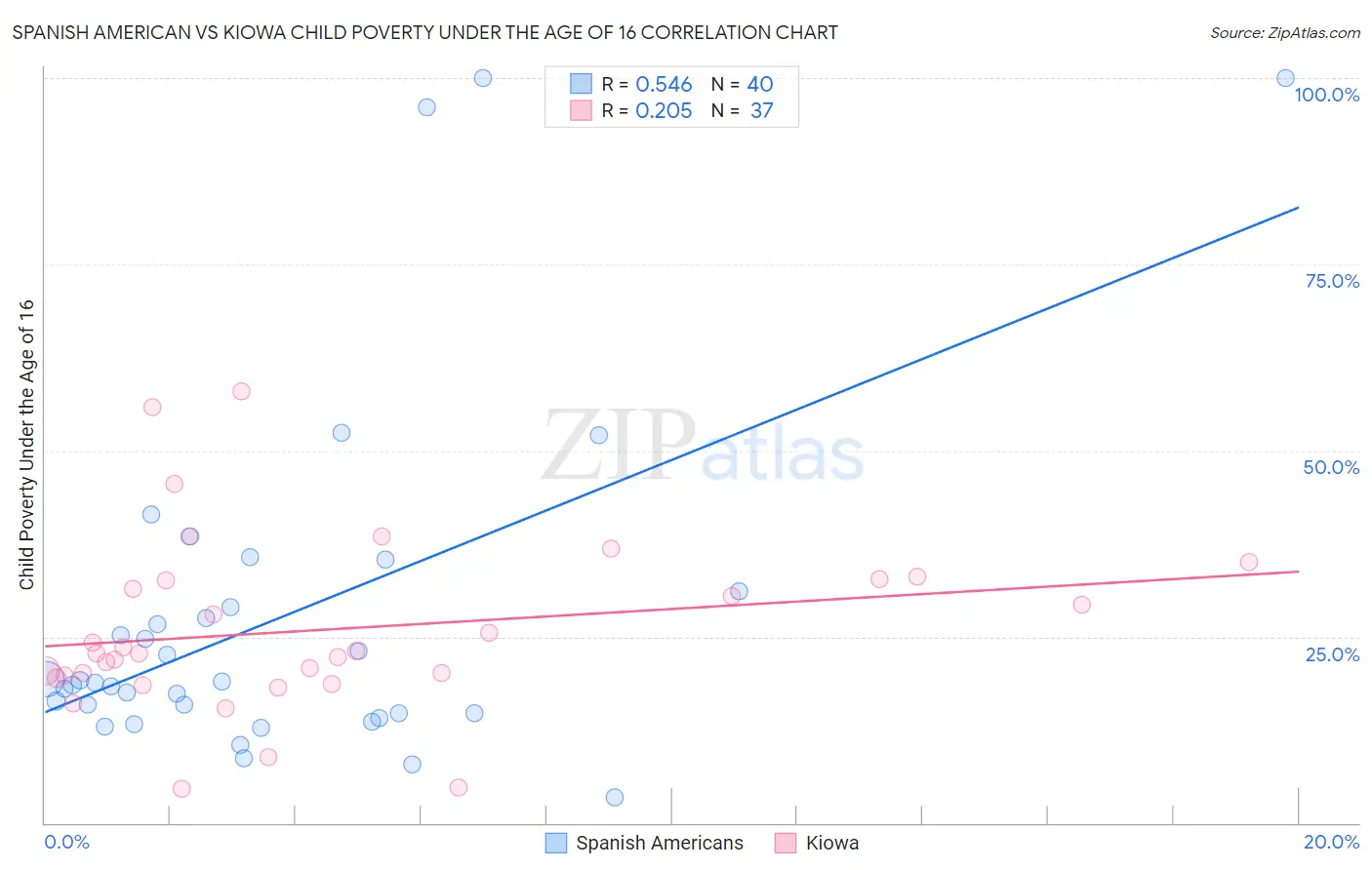 Spanish American vs Kiowa Child Poverty Under the Age of 16