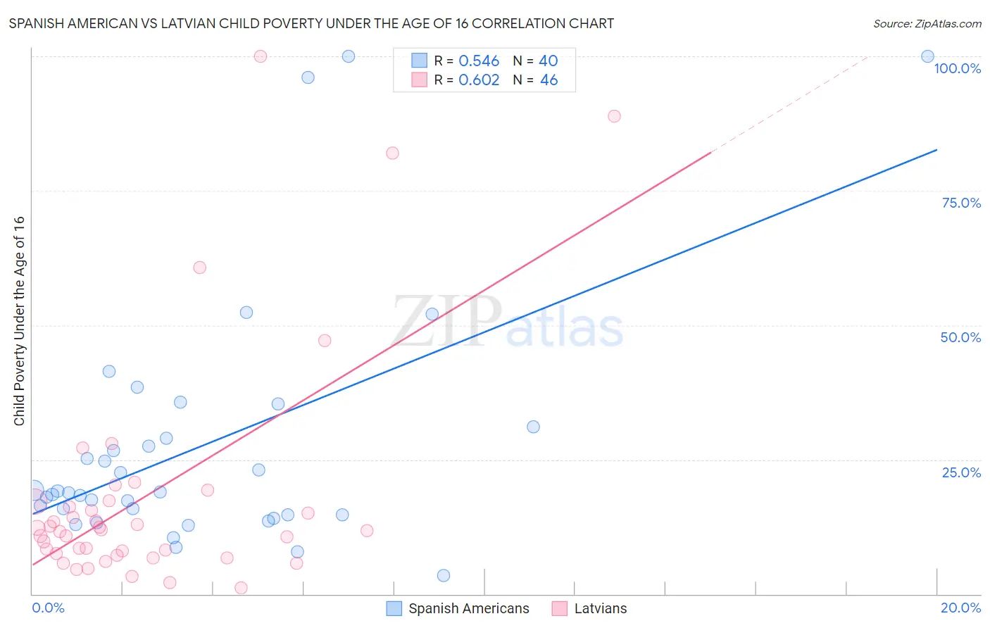 Spanish American vs Latvian Child Poverty Under the Age of 16