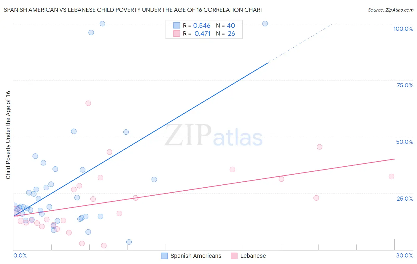 Spanish American vs Lebanese Child Poverty Under the Age of 16