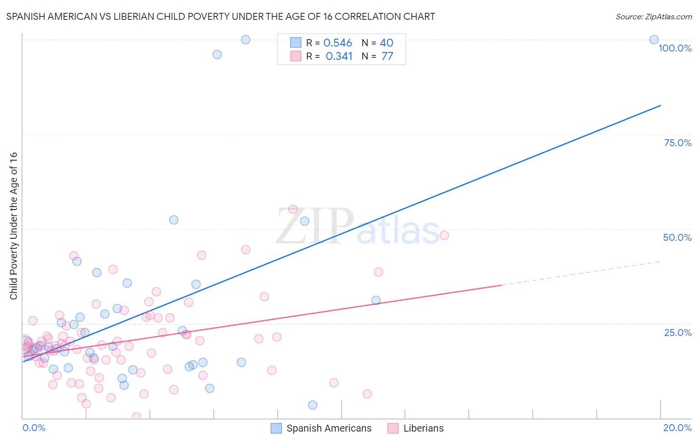 Spanish American vs Liberian Child Poverty Under the Age of 16