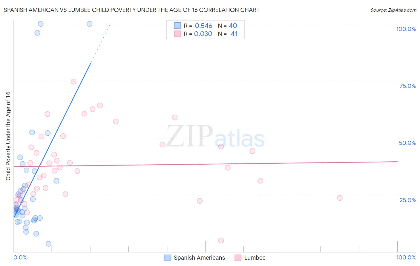 Spanish American vs Lumbee Child Poverty Under the Age of 16