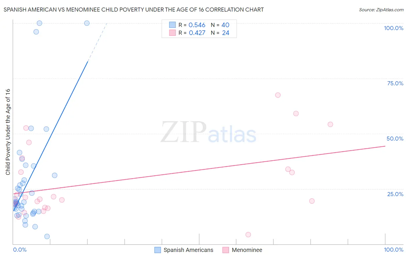 Spanish American vs Menominee Child Poverty Under the Age of 16