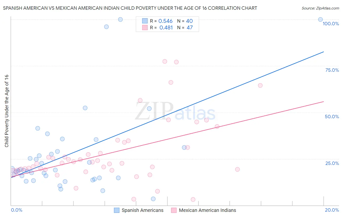 Spanish American vs Mexican American Indian Child Poverty Under the Age of 16