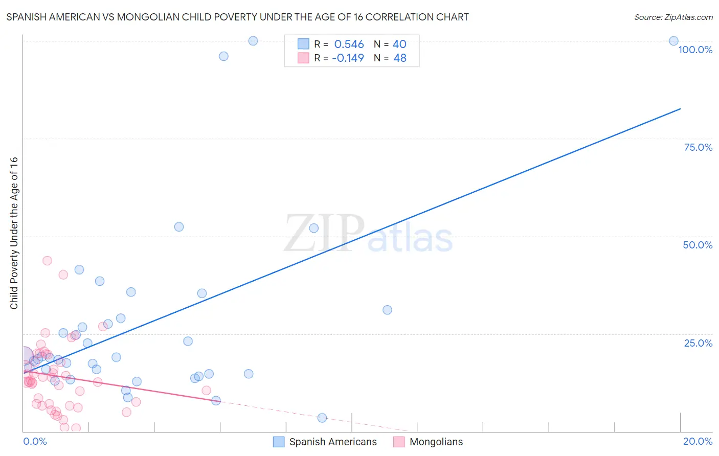 Spanish American vs Mongolian Child Poverty Under the Age of 16