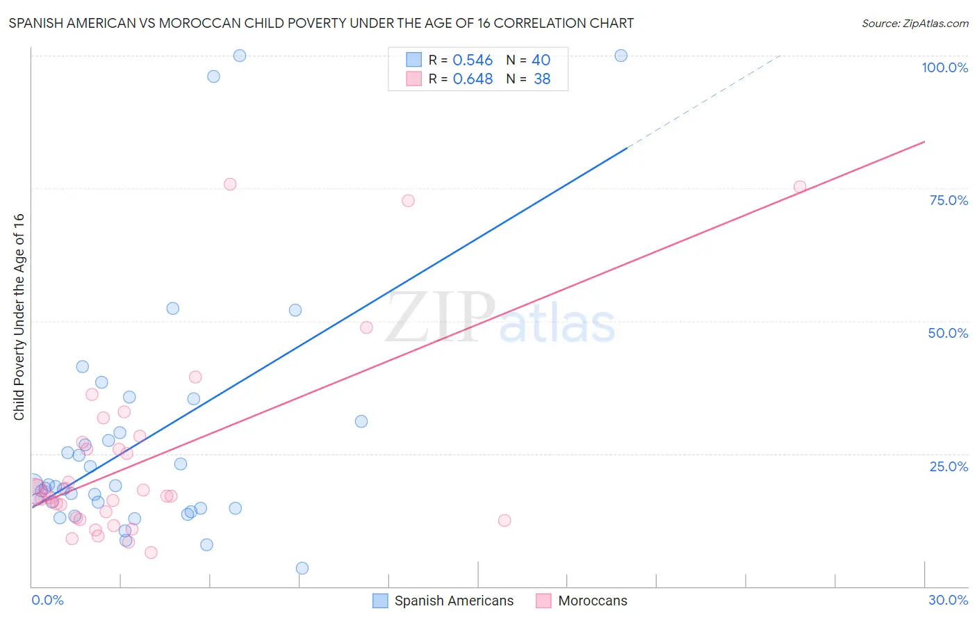 Spanish American vs Moroccan Child Poverty Under the Age of 16