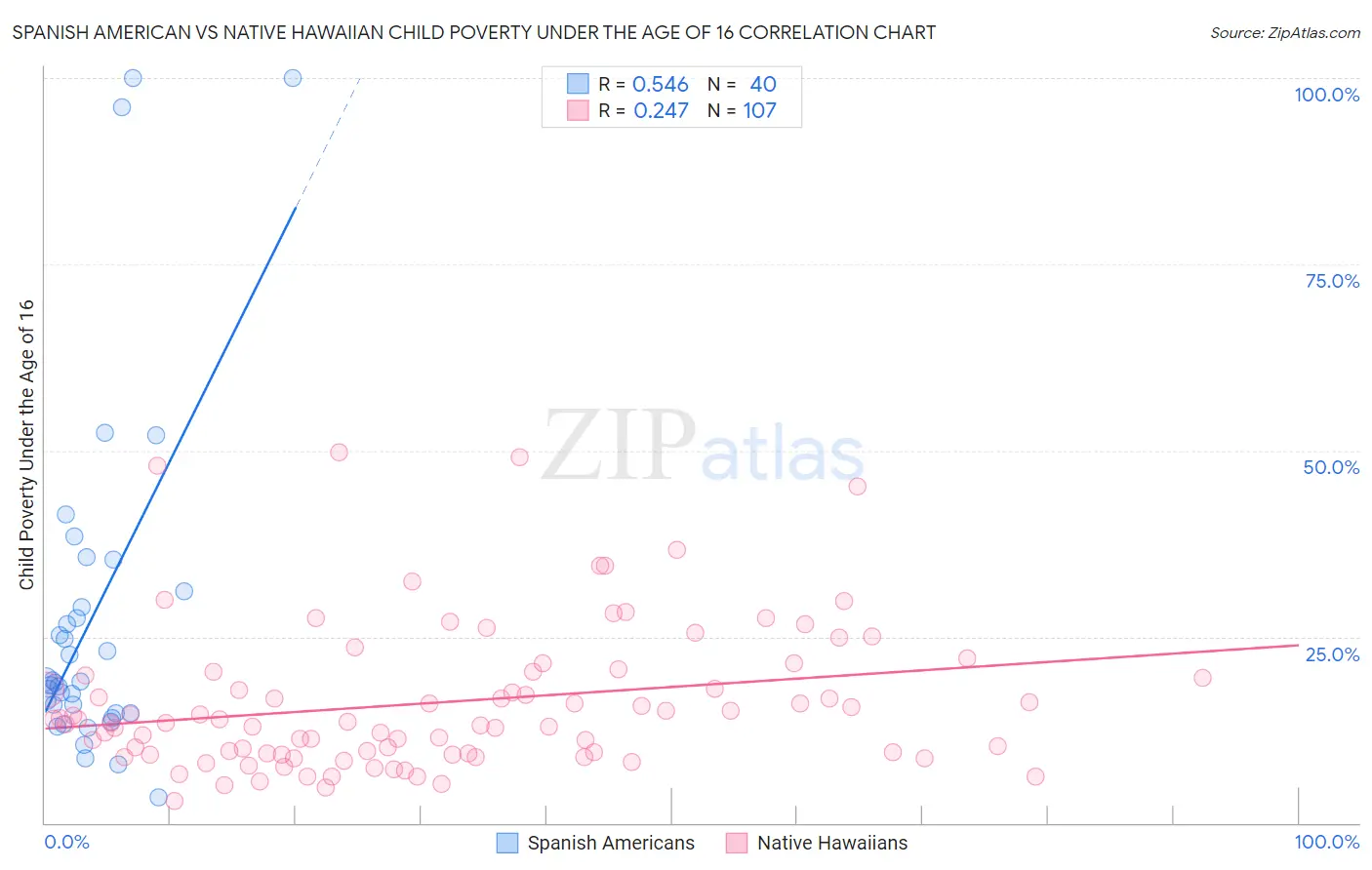 Spanish American vs Native Hawaiian Child Poverty Under the Age of 16