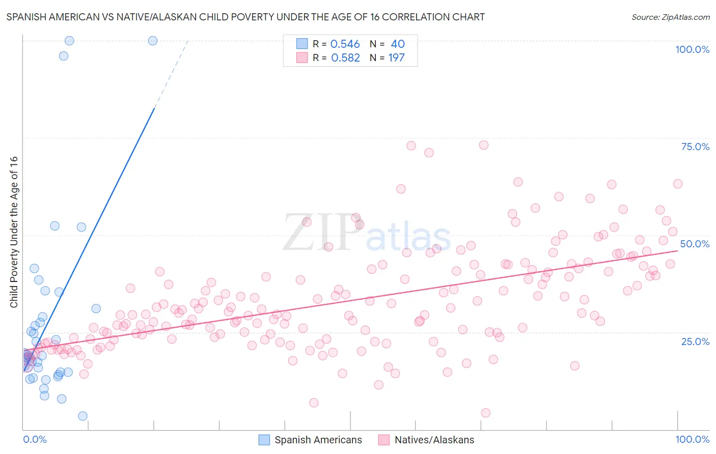 Spanish American vs Native/Alaskan Child Poverty Under the Age of 16