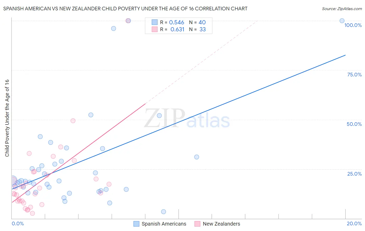 Spanish American vs New Zealander Child Poverty Under the Age of 16