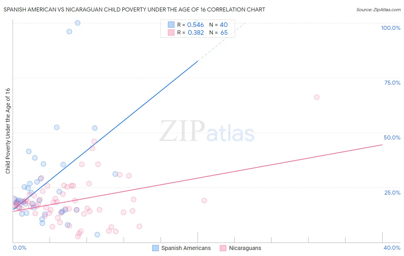 Spanish American vs Nicaraguan Child Poverty Under the Age of 16