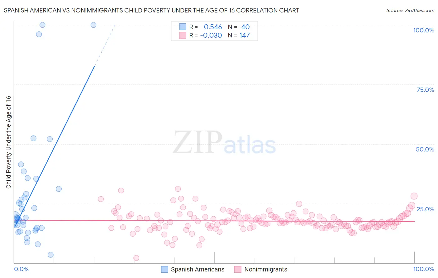 Spanish American vs Nonimmigrants Child Poverty Under the Age of 16