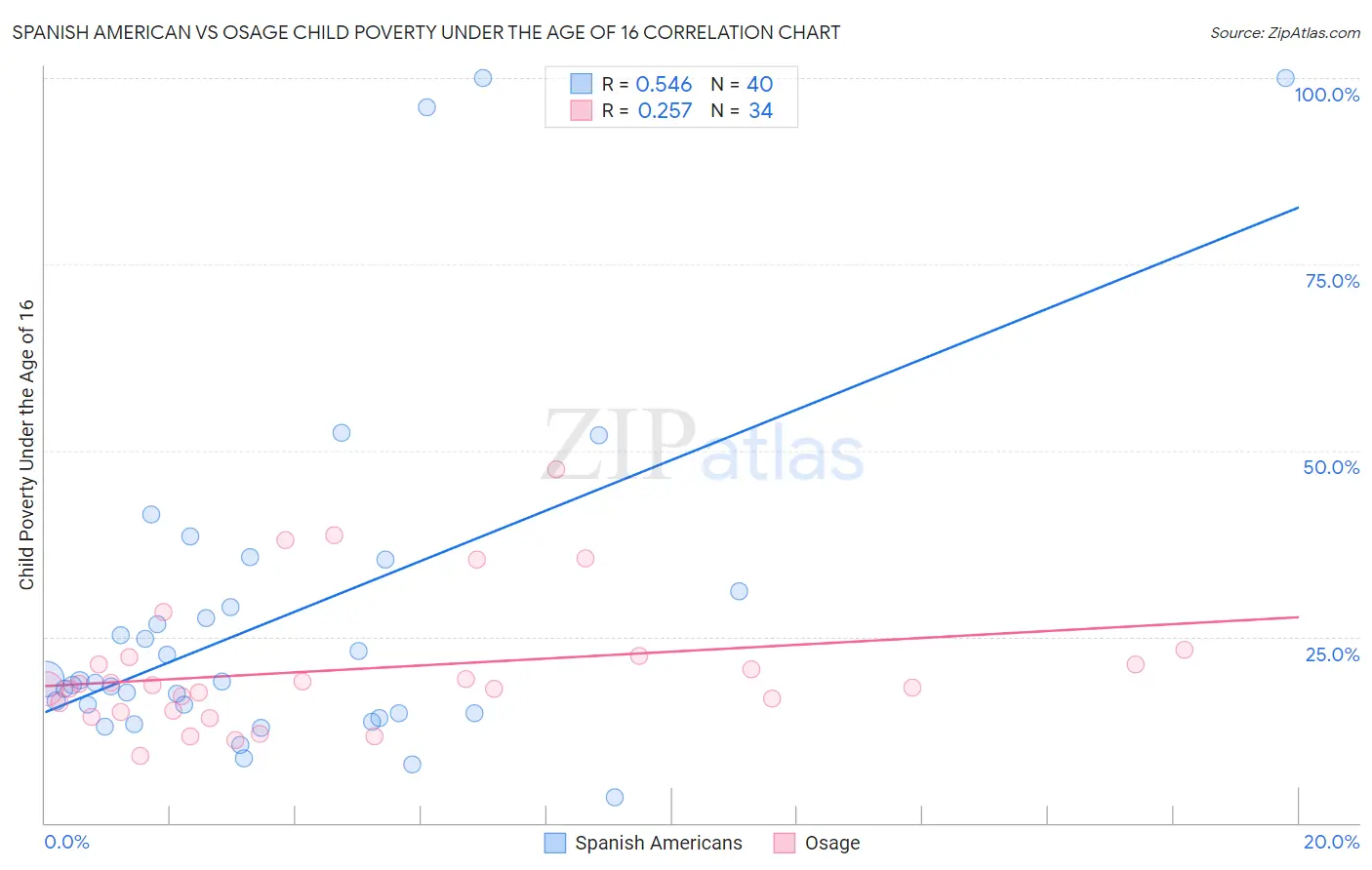 Spanish American vs Osage Child Poverty Under the Age of 16