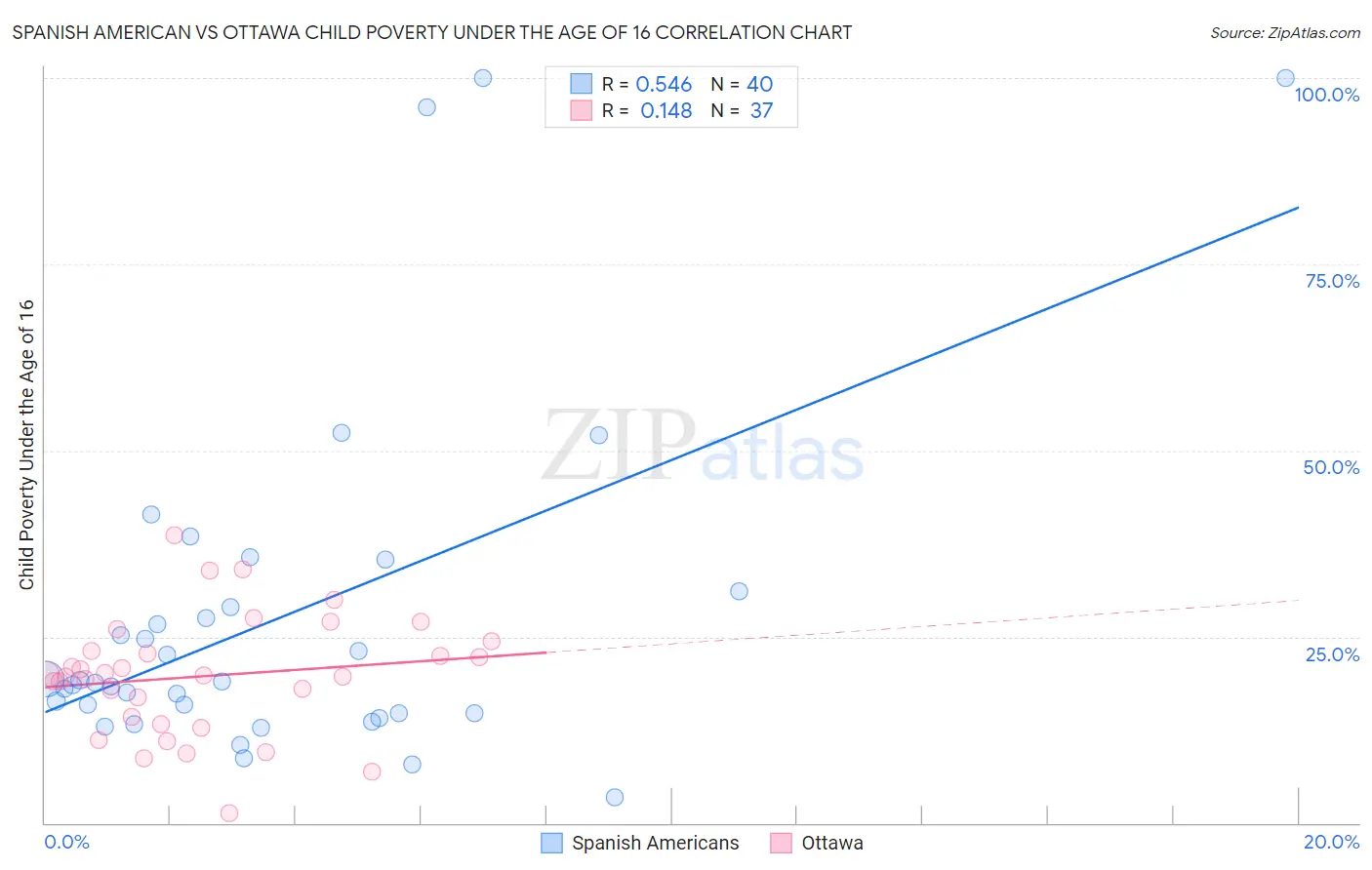 Spanish American vs Ottawa Child Poverty Under the Age of 16