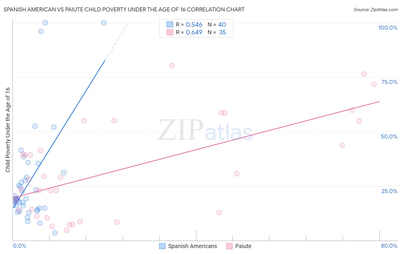 Spanish American vs Paiute Child Poverty Under the Age of 16