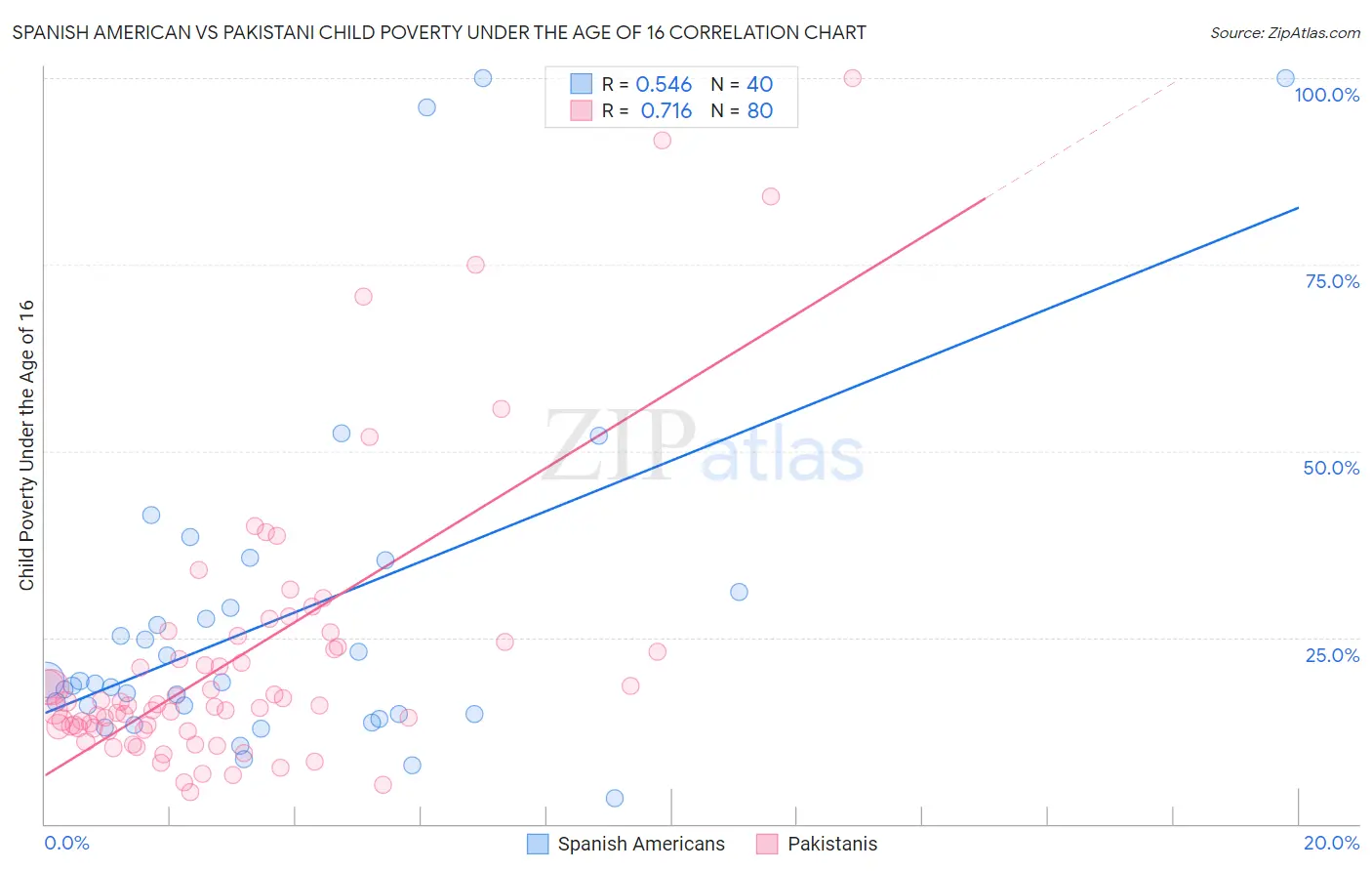 Spanish American vs Pakistani Child Poverty Under the Age of 16