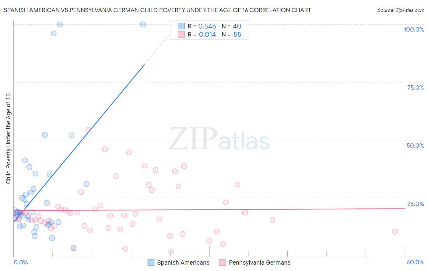 Spanish American vs Pennsylvania German Child Poverty Under the Age of 16