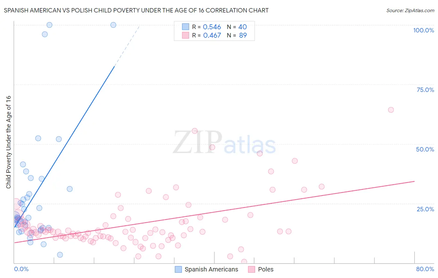 Spanish American vs Polish Child Poverty Under the Age of 16