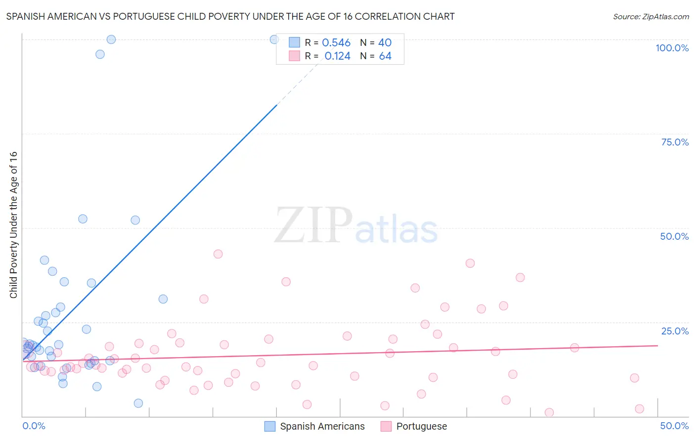 Spanish American vs Portuguese Child Poverty Under the Age of 16