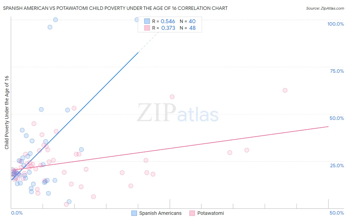 Spanish American vs Potawatomi Child Poverty Under the Age of 16