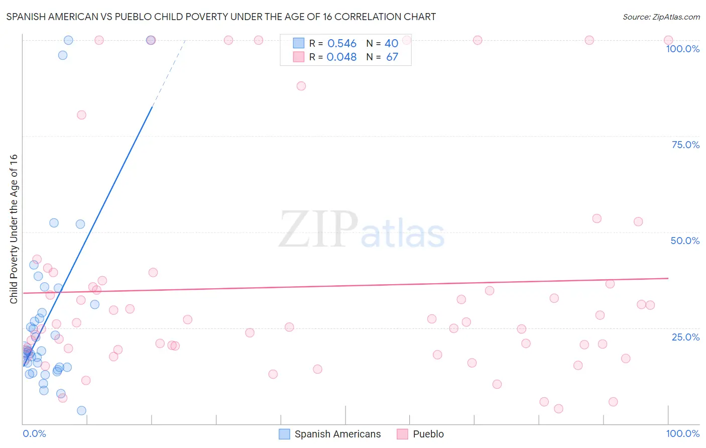 Spanish American vs Pueblo Child Poverty Under the Age of 16