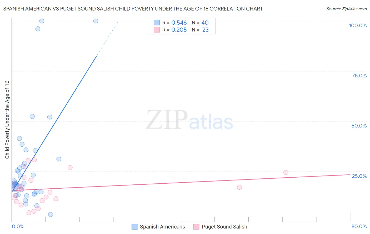 Spanish American vs Puget Sound Salish Child Poverty Under the Age of 16