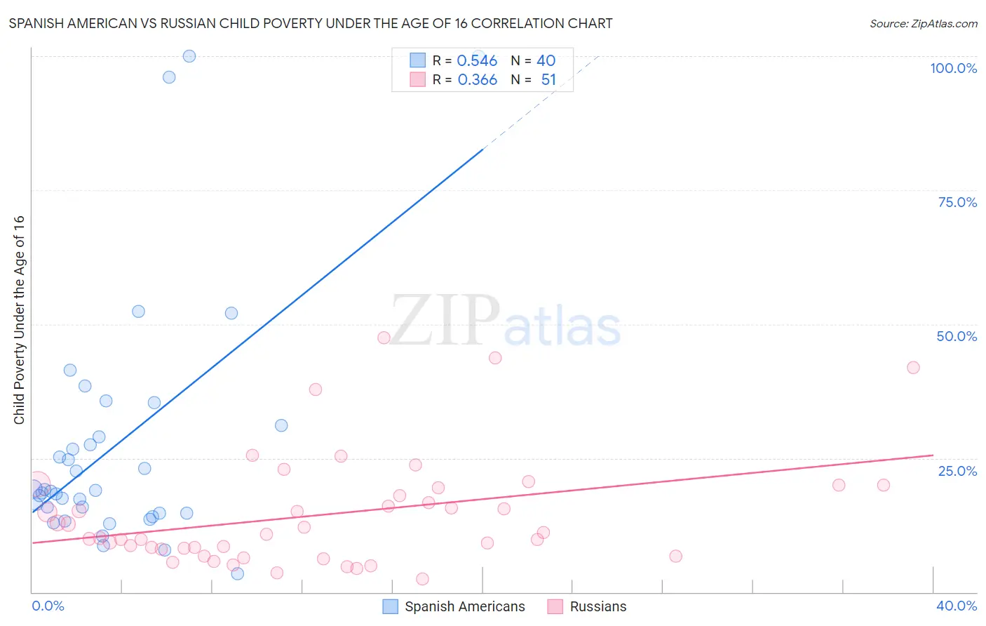 Spanish American vs Russian Child Poverty Under the Age of 16